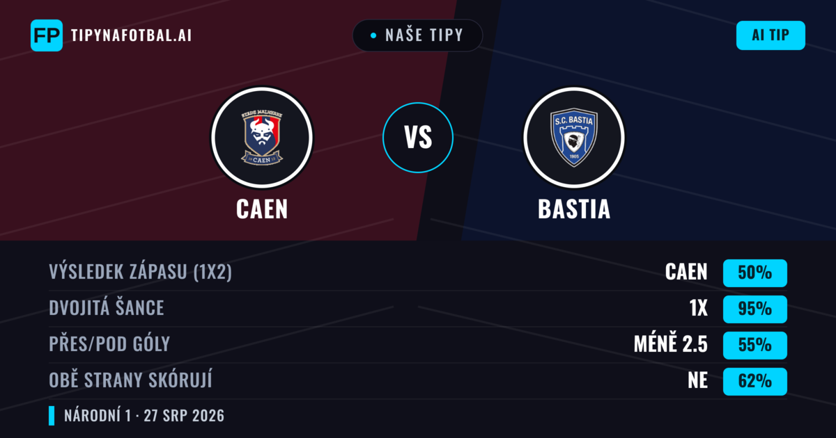Naše tipy: Caen vs Bastia — Caen — Vítězství (42%); Přes 2.5; Obě strany skórují: Ano