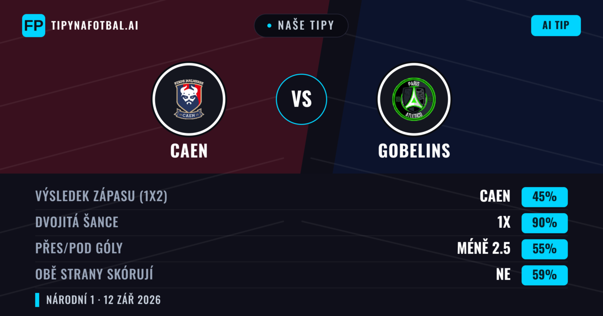 Naše tipy: Caen vs Gobelins — Remíza (45%); Pod 2.5; Obě strany skórují: Ne