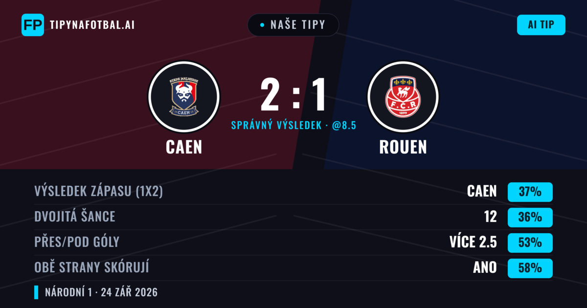 Naše tipy: Caen vs Rouen — Rouen — Vítězství (38%); Přes 2.5; Obě strany skórují: Ano