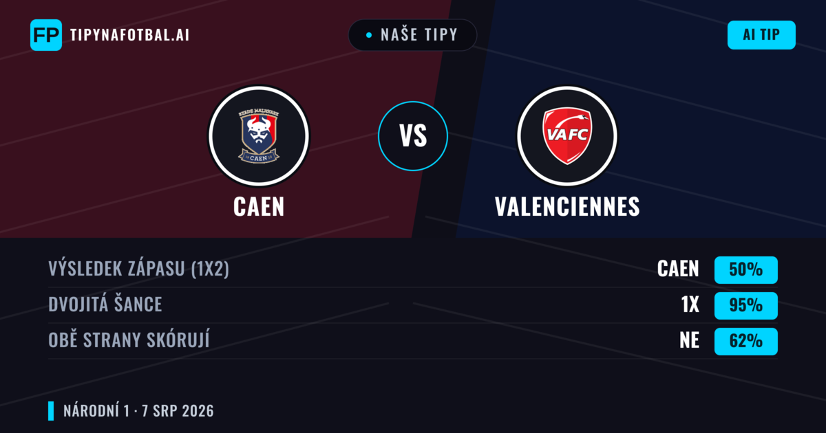 Naše tipy: Caen vs Valenciennes — Caen — Vítězství (44%); Přes 2.5; Obě strany skórují: Ano