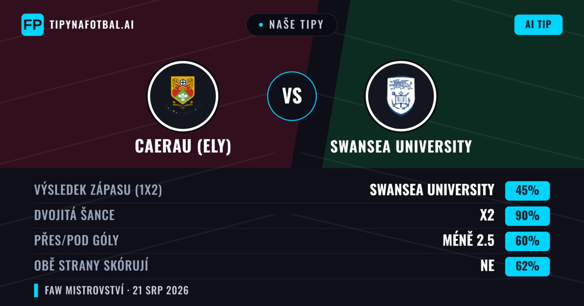 Naše tipy: Caerau (Ely) vs Swansea University — Remíza (45%); Pod 2.5; Obě strany skórují: Ne