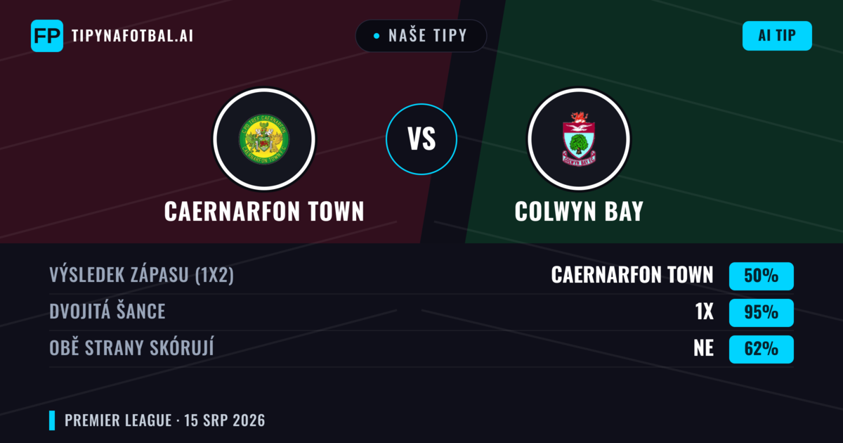 Naše tipy: Caernarfon Town vs Colwyn Bay — Colwyn Bay — Vítězství (38%); Přes 2.5; Obě strany skórují: Ano