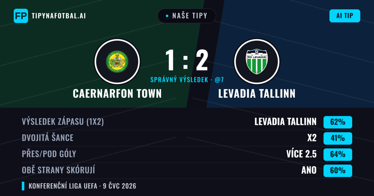 Naše tipy: Caernarfon Town vs Levadia Tallinn — Levadia Tallinn — Vítězství (58%); Přes 2.5; Obě strany skórují: Ano