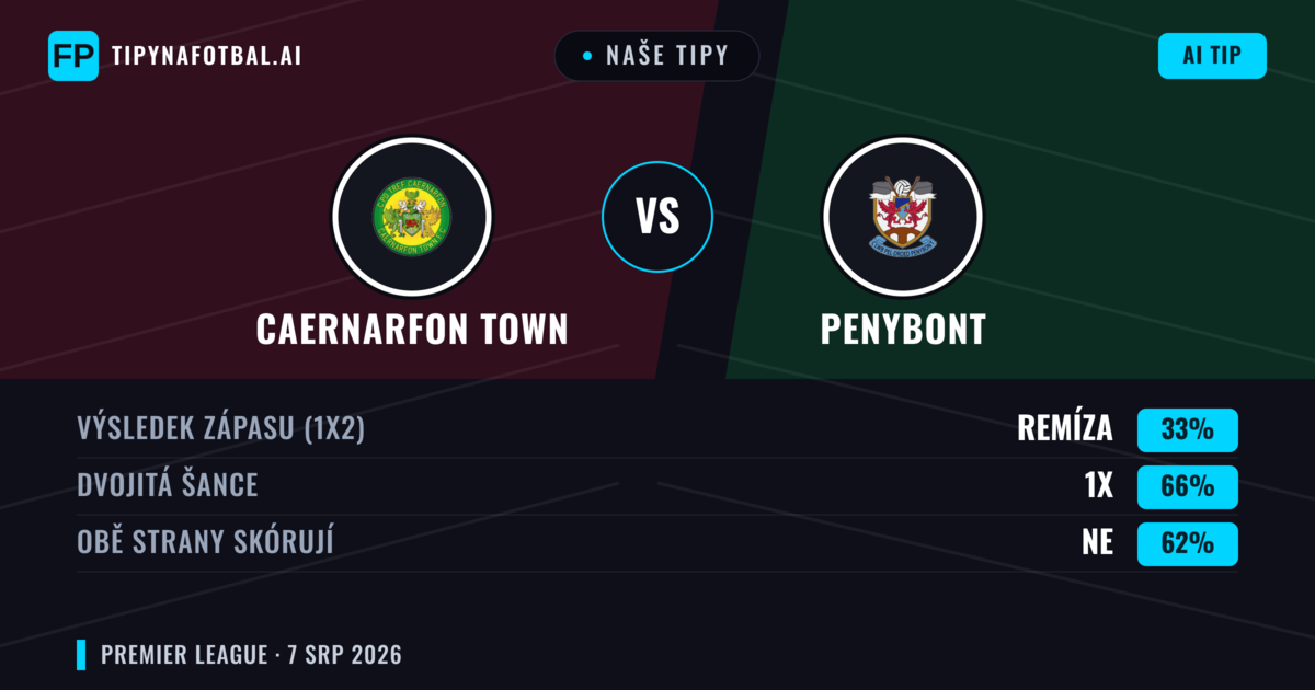 Naše tipy: Caernarfon Town vs Penybont — Caernarfon Town — Vítězství (49%); Přes 2.5; Obě strany skórují: Ano