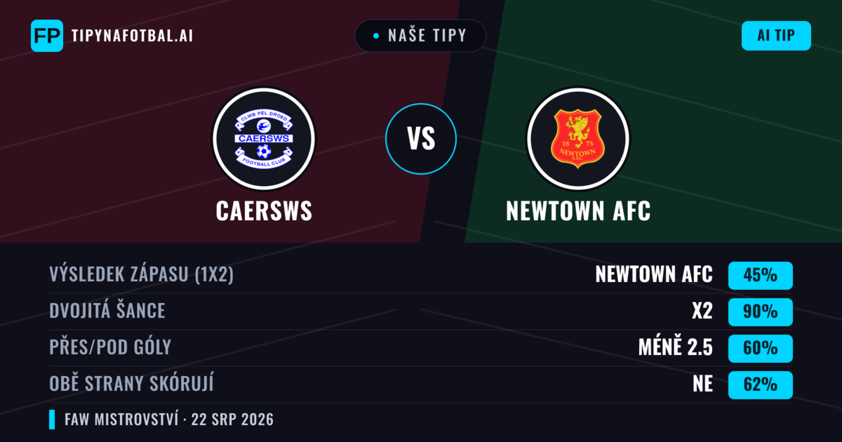 Naše tipy: Caersws vs Newtown AFC — Newtown AFC — Vítězství (39%); Přes 2.5; Obě strany skórují: Ano