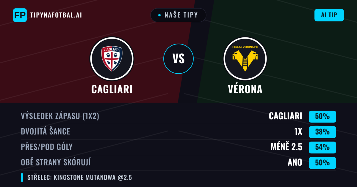 Naše tipy: Cagliari vs Vérona — Cagliari — Vítězství (49%); Pod 2.5; Obě strany skórují: Ne