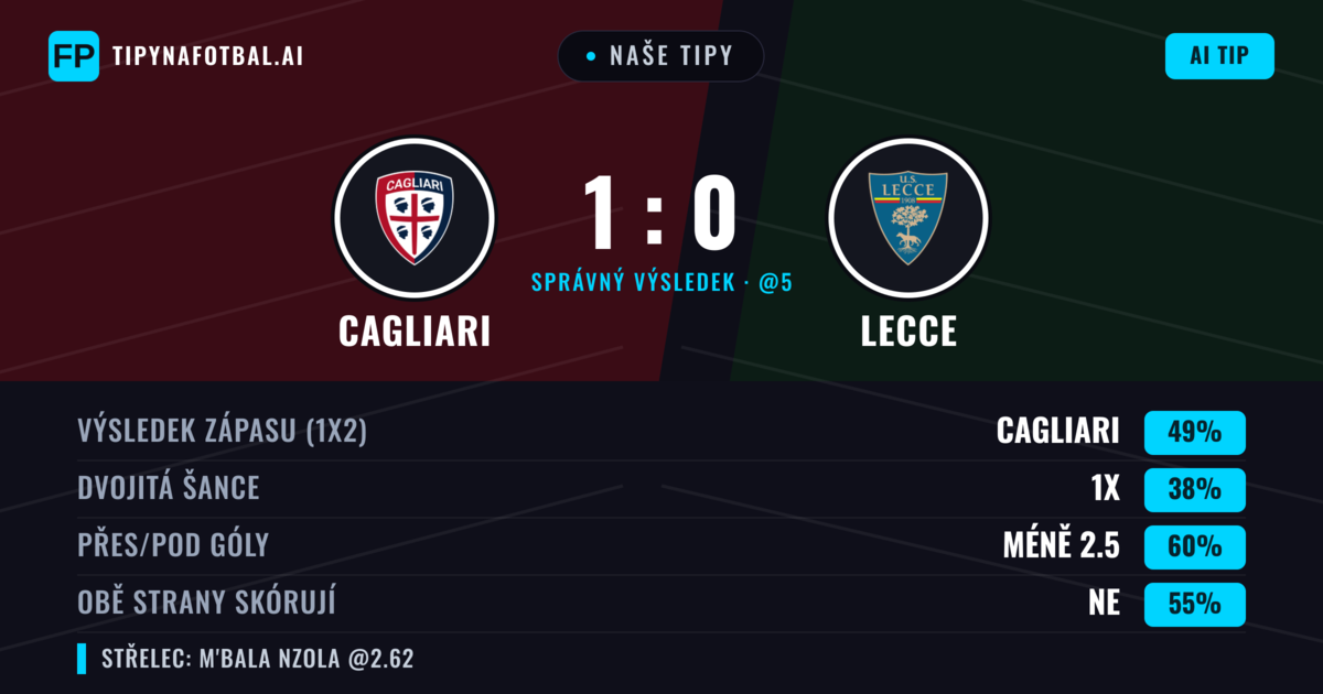 Naše tipy: Cagliari vs Lecce — Cagliari — Vítězství (49%); Pod 2.5; Obě strany skórují: Ne