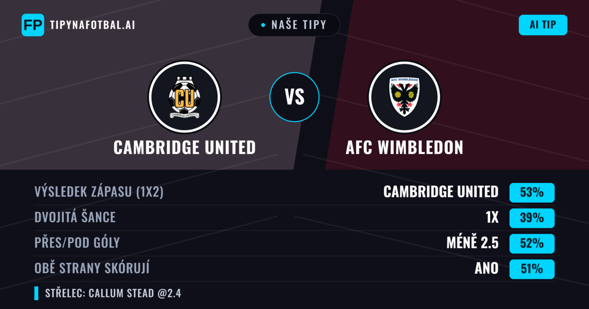 Naše tipy: Cambridge United vs AFC Wimbledon — Cambridge United — Vítězství (52%); Pod 2.5; Obě strany skórují: Ano