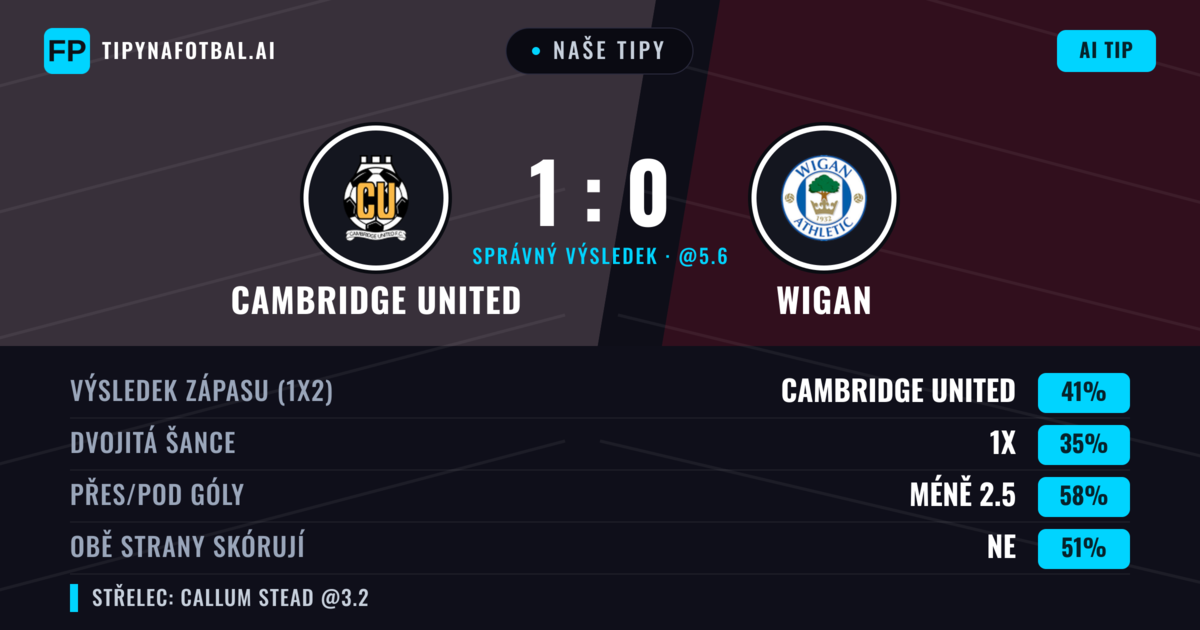 Naše tipy: Cambridge United vs Wigan — Cambridge United — Vítězství (41%); Pod 2.5; Obě strany skórují: Ne