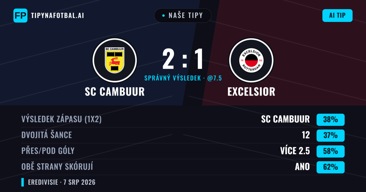 Naše tipy: SC Cambuur vs Excelsior — SC Cambuur — Vítězství (39%); Přes 2.5; Obě strany skórují: Ano
