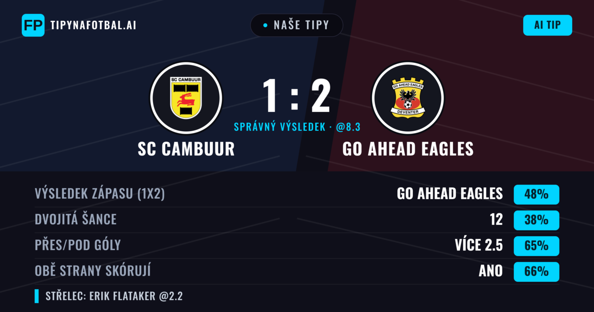 Naše tipy: SC Cambuur vs GO Ahead Eagles — GO Ahead Eagles — Vítězství (44%); Přes 2.5; Obě strany skórují: Ano