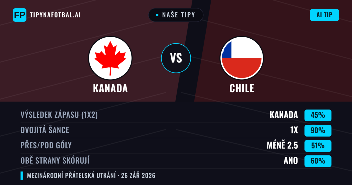 Naše tipy: Kanada vs Chile — Kanada — Vítězství (57%); Pod 2.5; Obě strany skórují: Ano