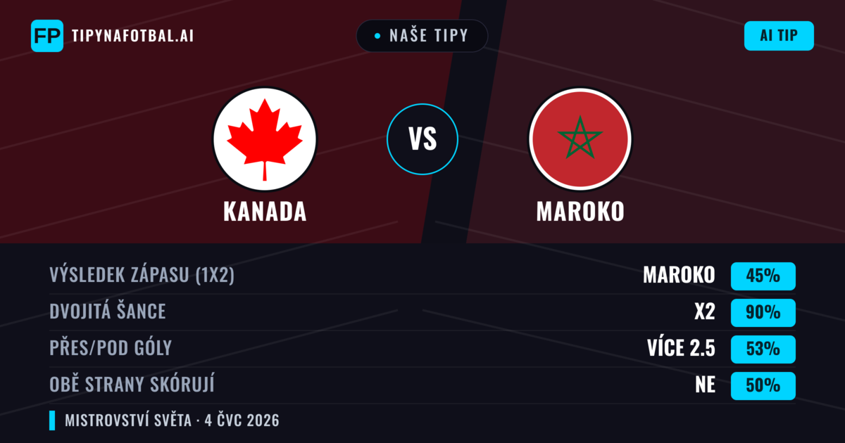 Naše tipy: Kanada vs Maroko — Remíza (45%); Přes 2.5; Obě strany skórují: Ne