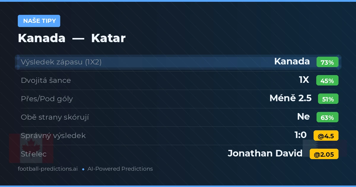 Naše tipy: Kanada vs Katar