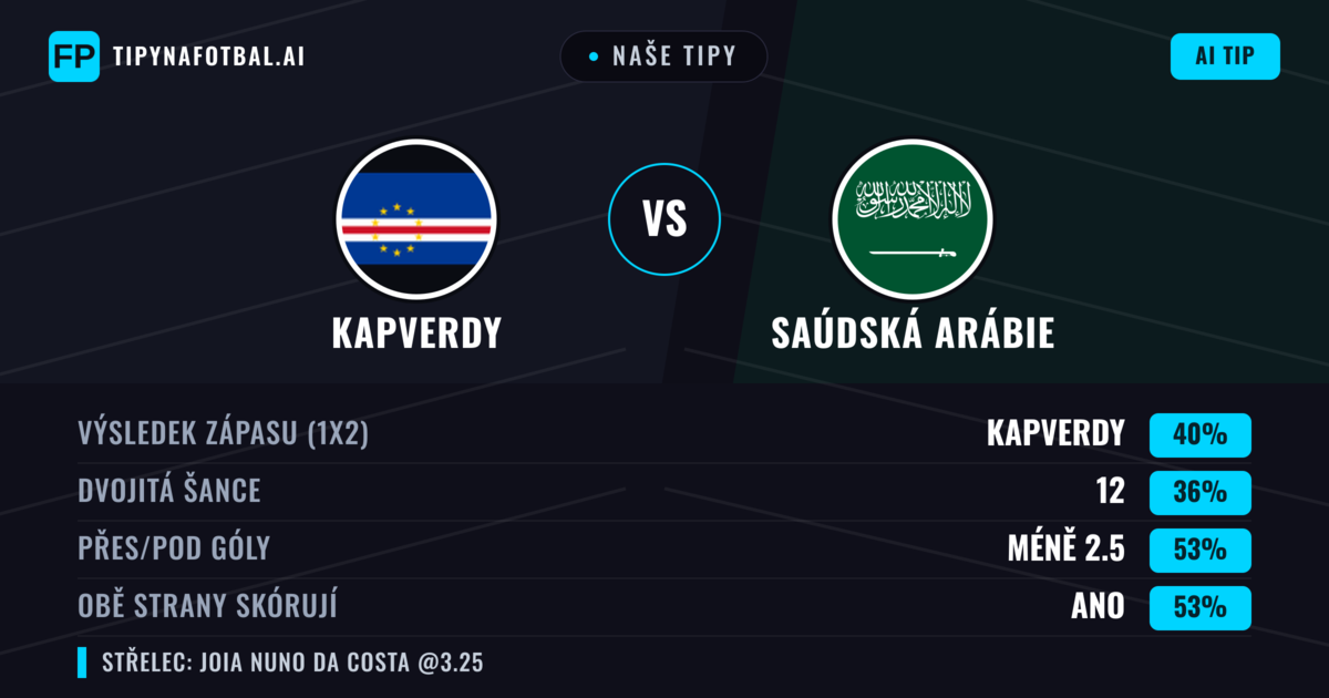 Naše tipy: Kapverdy vs Saúdská Arábie — Kapverdy — Vítězství (37%); Pod 2.5; Obě strany skórují: Ano