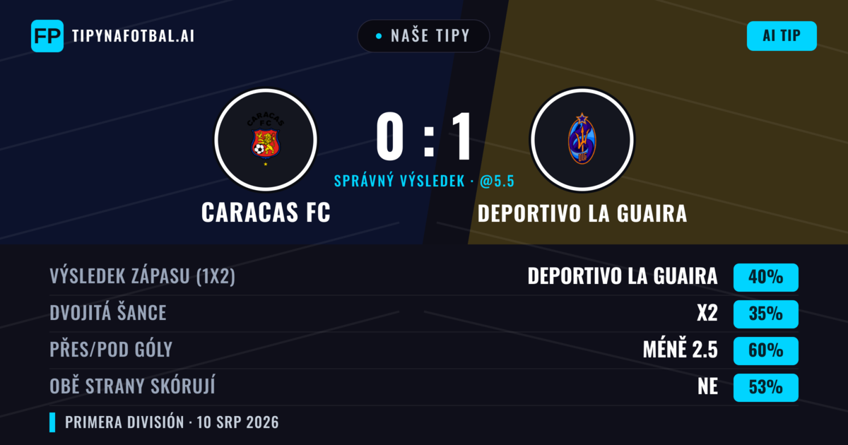 Naše tipy: Caracas FC vs Deportivo La Guaira — Deportivo La Guaira — Vítězství (40%); Pod 2.5; Obě strany skórují: Ne