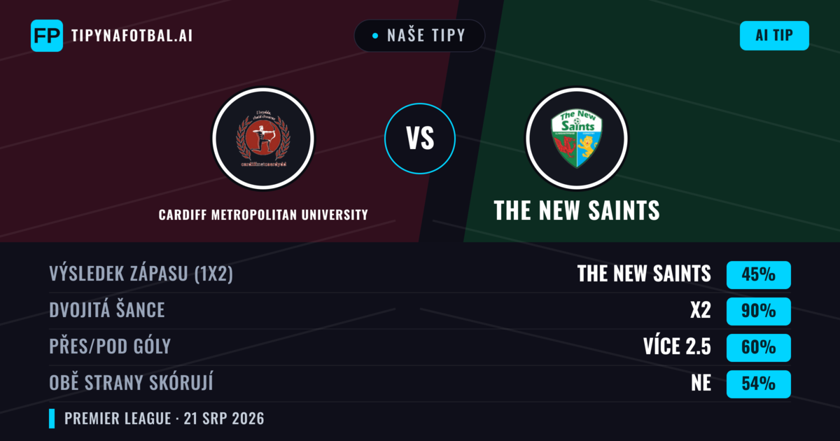Naše tipy: Cardiff Metropolitan University vs The New Saints — The New Saints — Vítězství (68%); Přes 2.5; Obě strany skórují: Ano