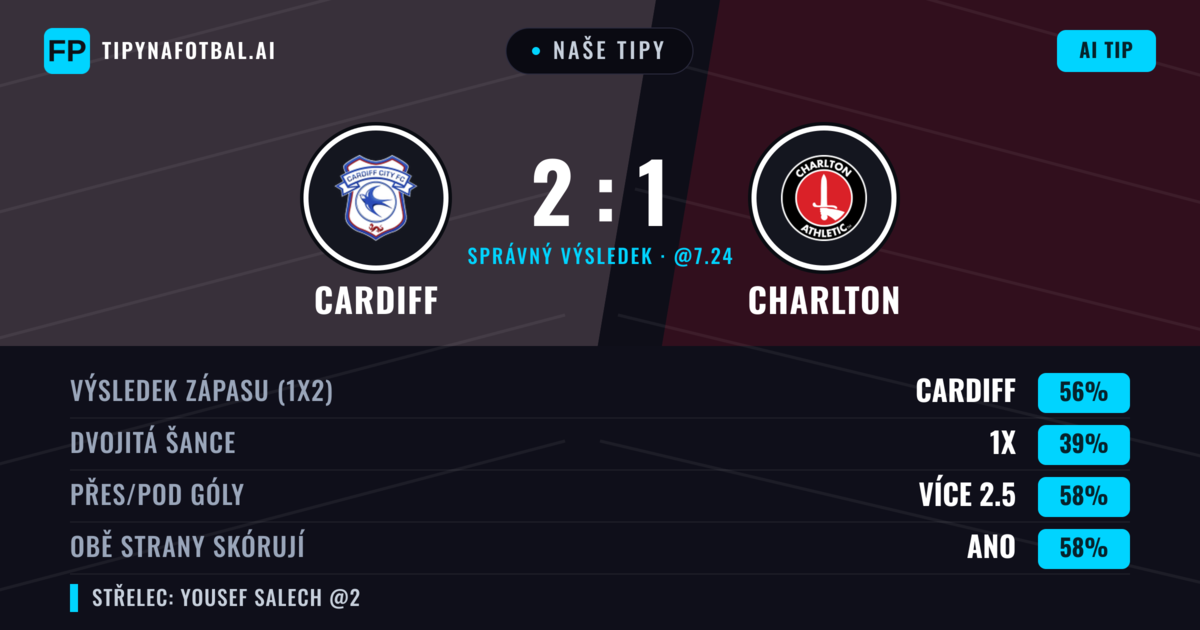 Naše tipy: Cardiff vs Charlton — Cardiff — Vítězství (55%); Přes 2.5; Obě strany skórují: Ano