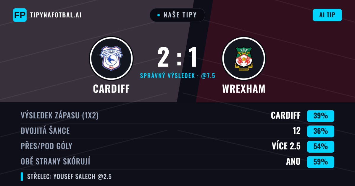 Naše tipy: Cardiff vs Wrexham — Cardiff — Vítězství (39%); Přes 2.5; Obě strany skórují: Ano