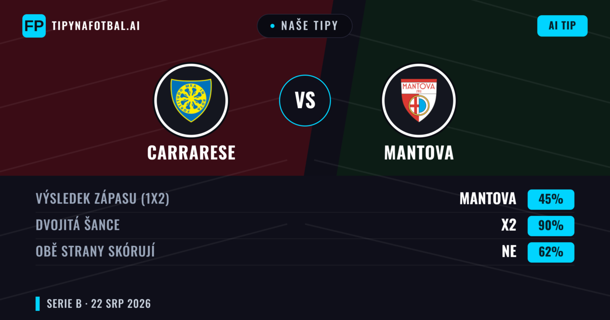 Naše tipy: Carrarese vs Mantova — Carrarese — Vítězství (41%); Pod 2.5; Obě strany skórují: Ano