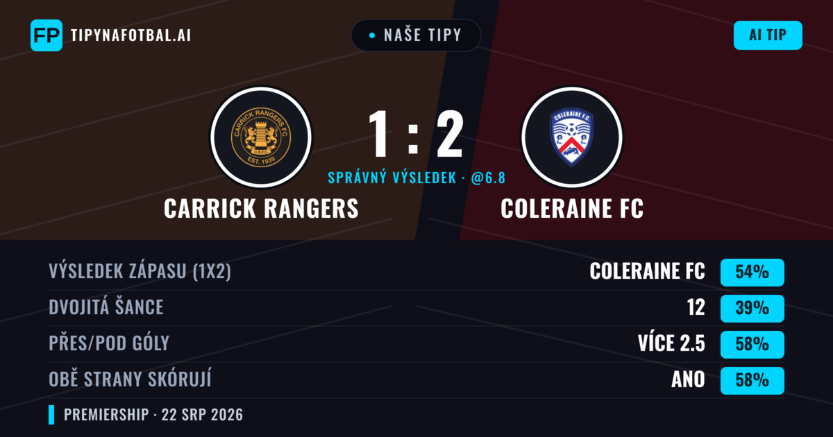 Naše tipy: Carrick Rangers vs Coleraine FC — Coleraine FC — Vítězství (51%); Přes 2.5; Obě strany skórují: Ano