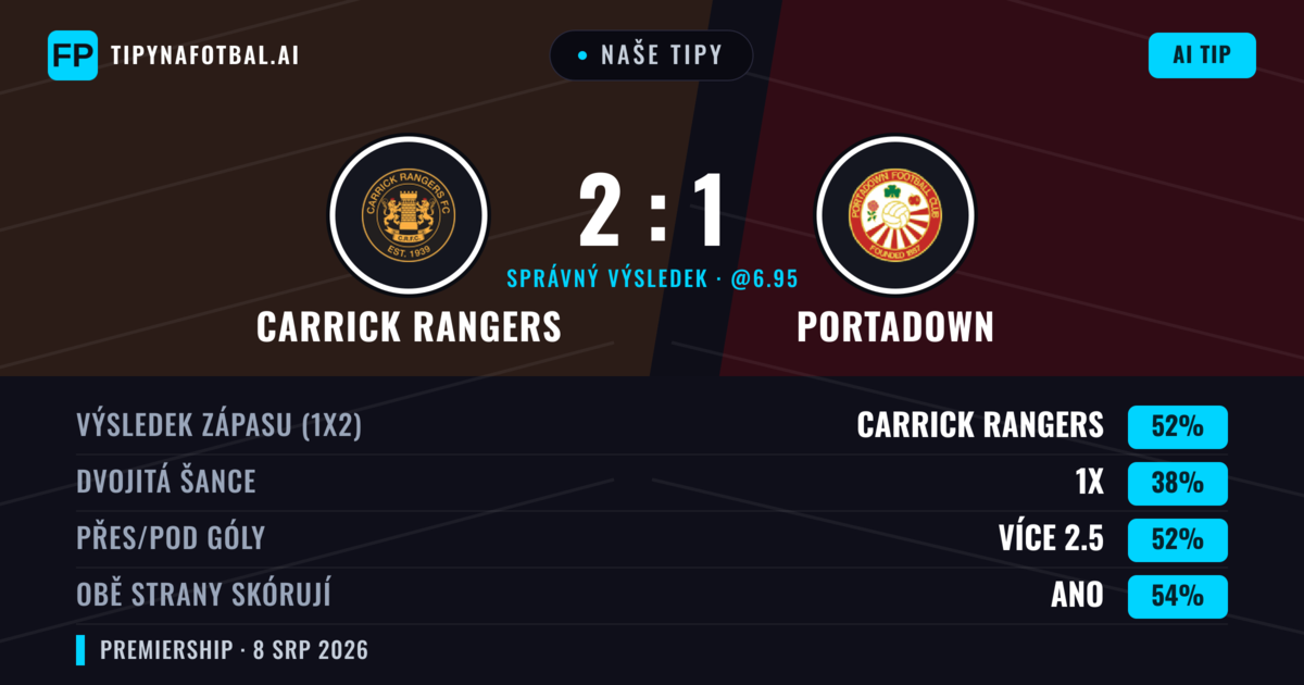 Naše tipy: Carrick Rangers vs Portadown — Carrick Rangers — Vítězství (52%); Přes 2.5; Obě strany skórují: Ano