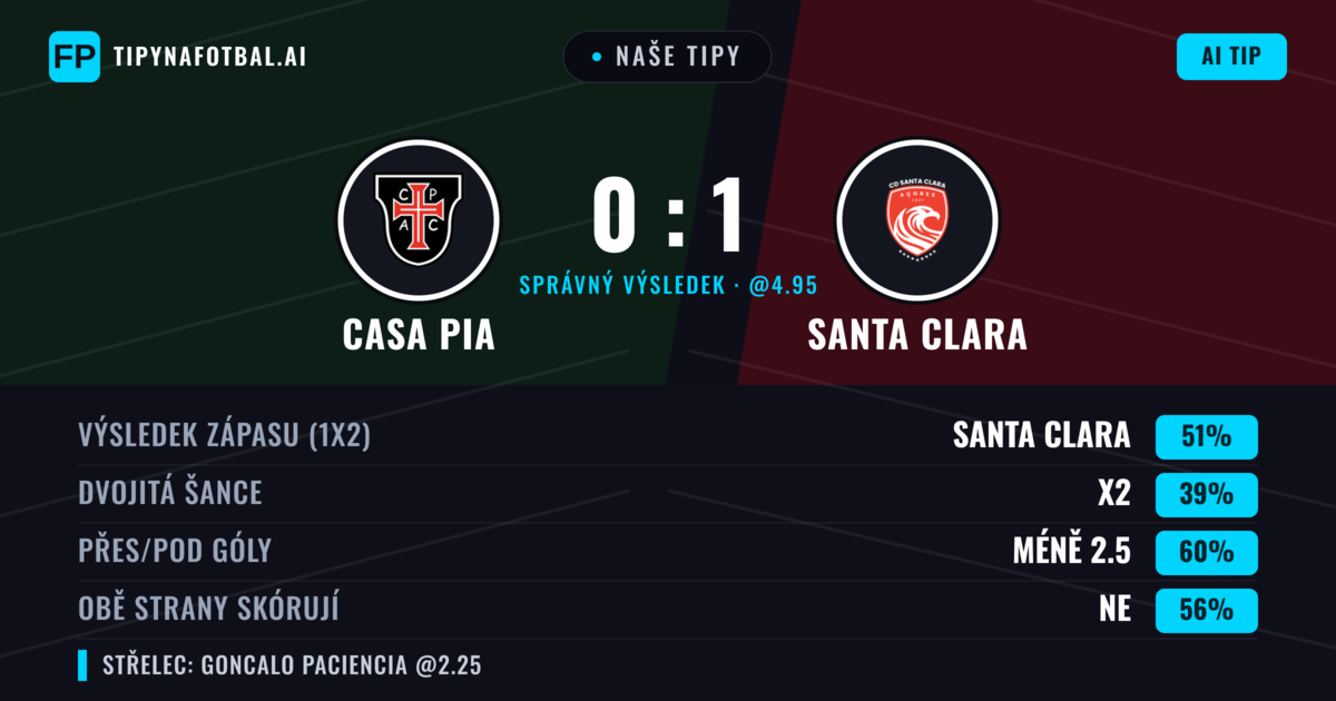 Naše tipy: Casa Pia vs Santa Clara — Santa Clara — Vítězství (50%); Pod 2.5; Obě strany skórují: Ne