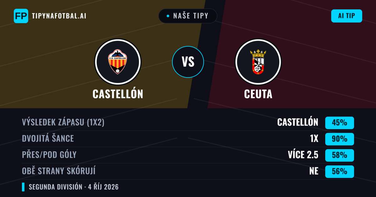 Naše tipy: Castellón vs Ceuta — Castellón — Vítězství (76%); Přes 2.5; Obě strany skórují: Ne