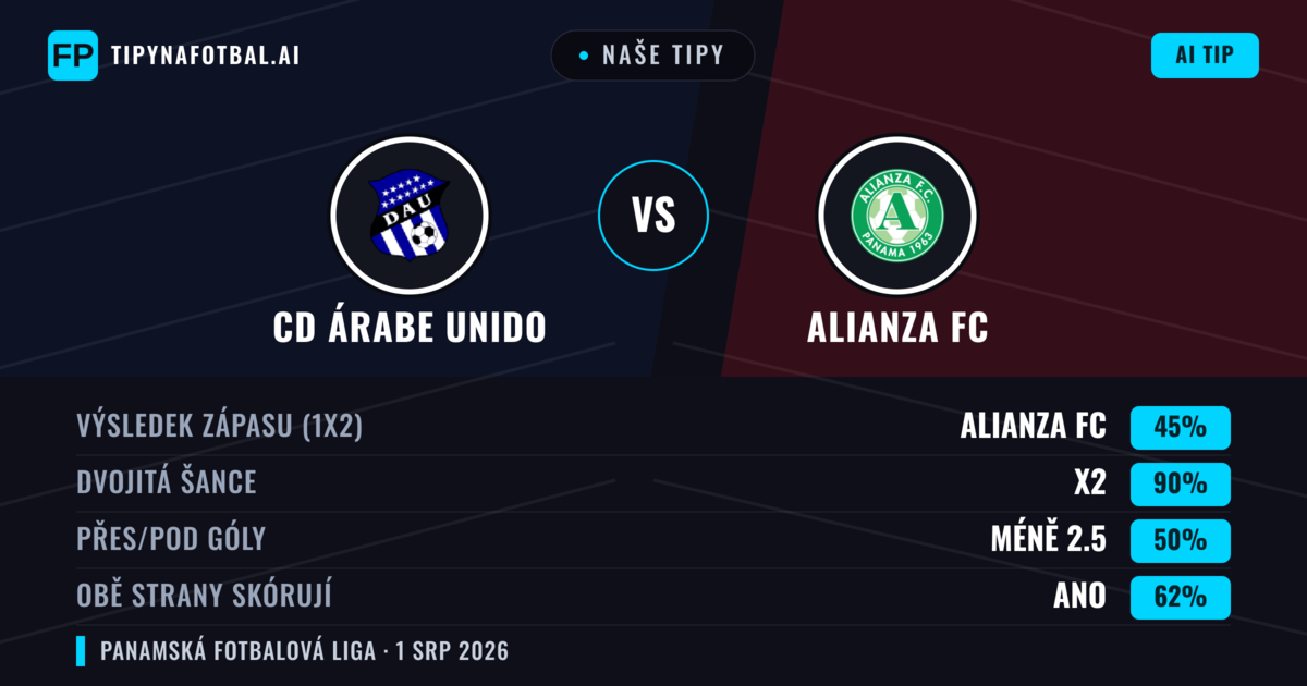 Naše tipy: CD Árabe Unido vs Alianza FC — Remíza (45%); Pod 2.5; Obě strany skórují: Ano