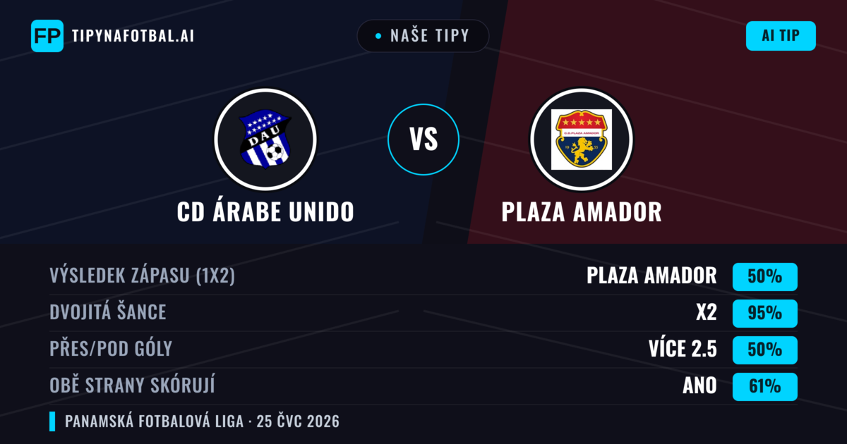 Naše tipy: CD Árabe Unido vs Plaza Amador — Plaza Amador — Vítězství (45%); Pod 2.5; Obě strany skórují: Ne