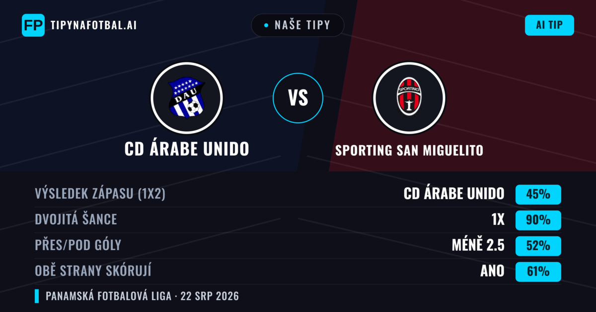 Naše tipy: CD Árabe Unido vs Sporting San Miguelito — CD Árabe Unido — Vítězství (40%); Pod 2.5; Obě strany skórují: Ne
