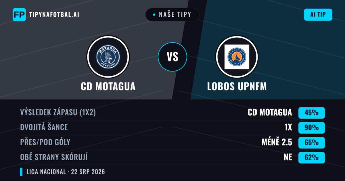 Naše tipy: CD Motagua vs Lobos Upnfm — CD Motagua — Vítězství (60%); Přes 2.5; Obě strany skórují: Ano