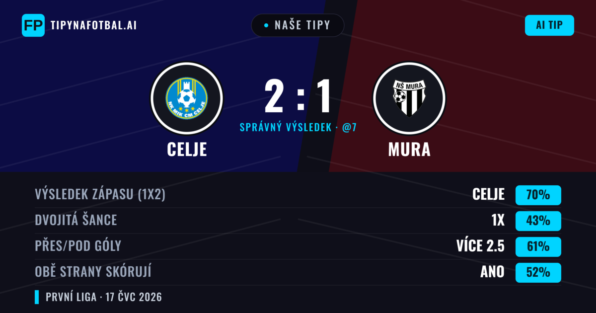 Naše tipy: Celje vs Mura — Celje — Vítězství (71%); Přes 2.5; Obě strany skórují: Ano