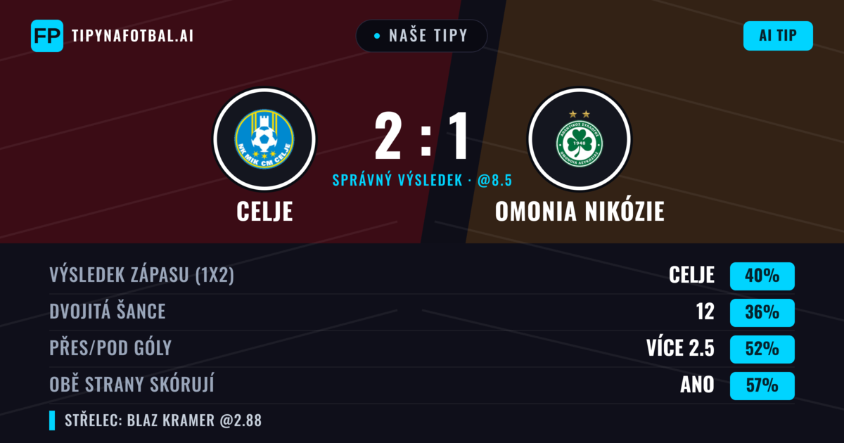 Naše tipy: Celje vs Omonia Nikózie — Omonia Nikózie — Vítězství (36%); Přes 2.5; Obě strany skórují: Ano