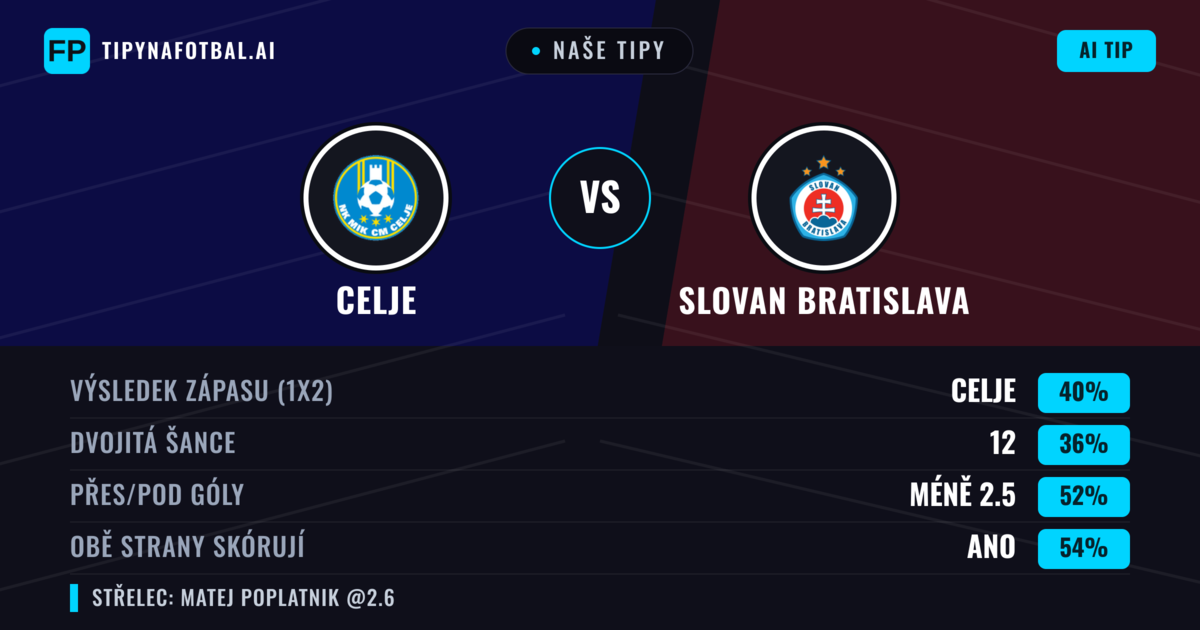 Naše tipy: Celje vs Slovan Bratislava — Celje — Vítězství (42%); Pod 2.5; Obě strany skórují: Ano