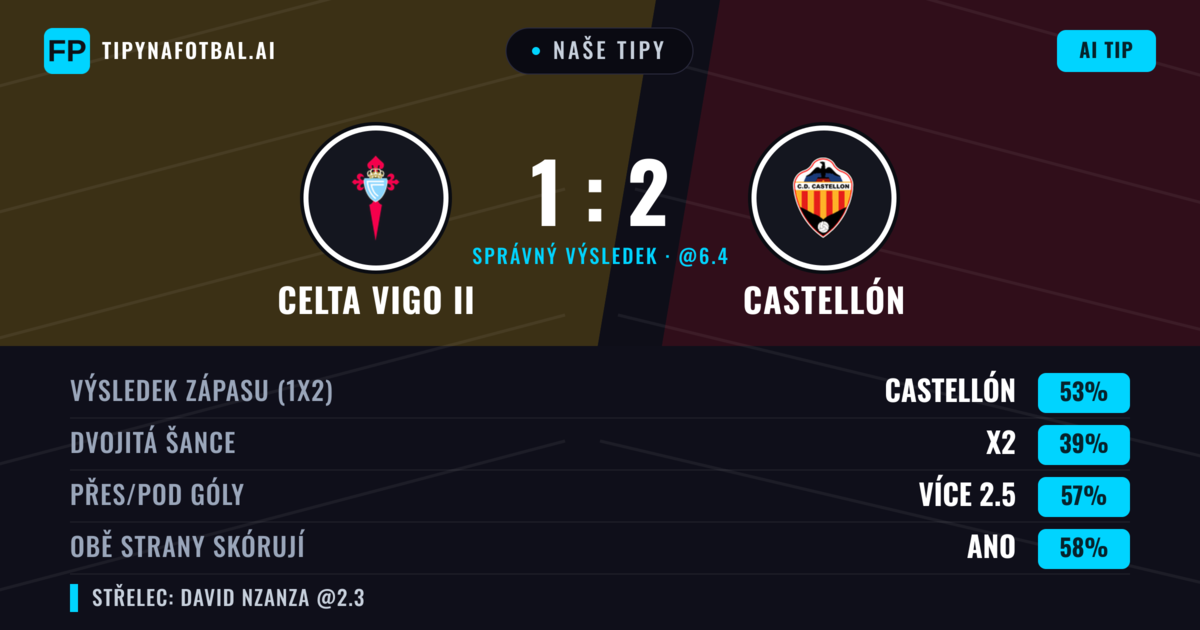 Naše tipy: Celta Vigo II vs Castellón — Castellón — Vítězství (53%); Přes 2.5; Obě strany skórují: Ano
