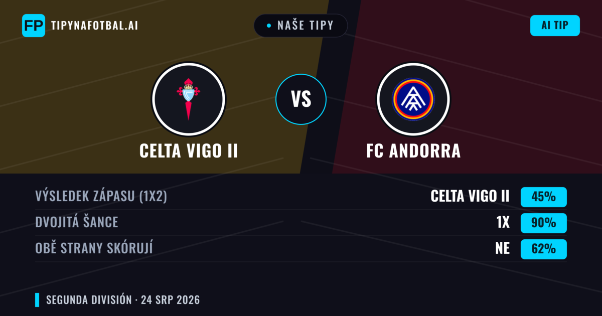 Naše tipy: Celta Vigo II vs FC Andorra — FC Andorra — Vítězství (45%); Přes 2.5; Obě strany skórují: Ano
