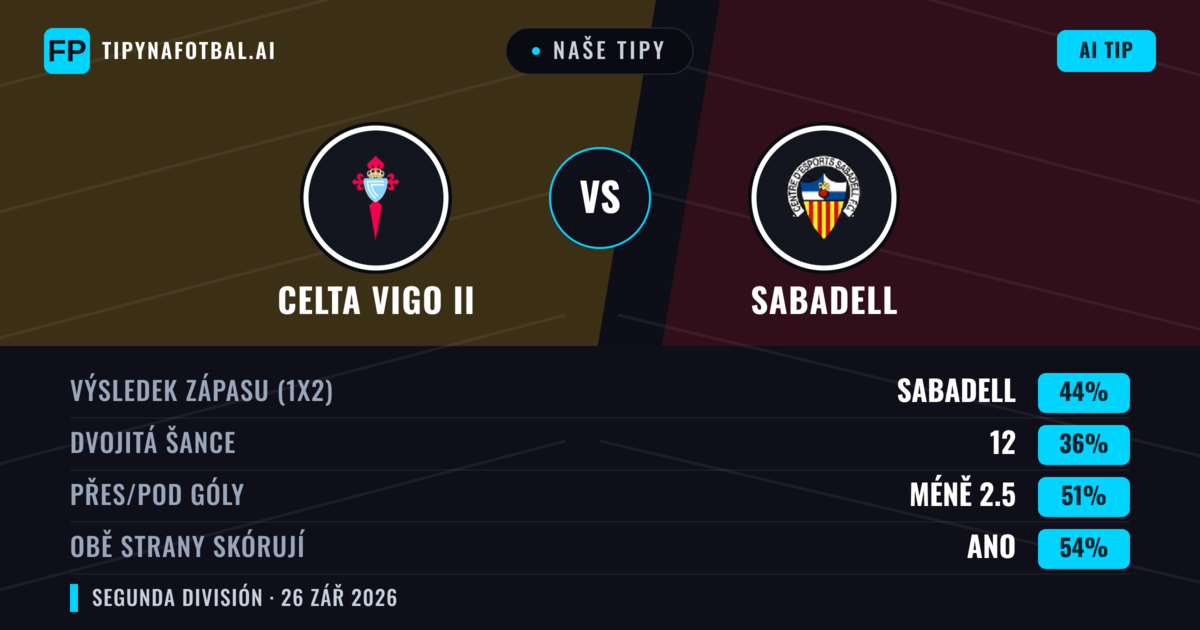 Naše tipy: Celta Vigo II vs Sabadell — Sabadell — Vítězství (45%); Pod 2.5; Obě strany skórují: Ano