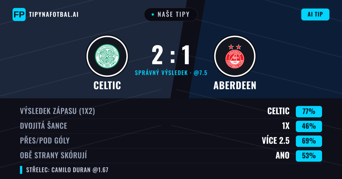 Naše tipy: Celtic vs Aberdeen — Celtic — Vítězství (77%); Přes 2.5; Obě strany skórují: Ano