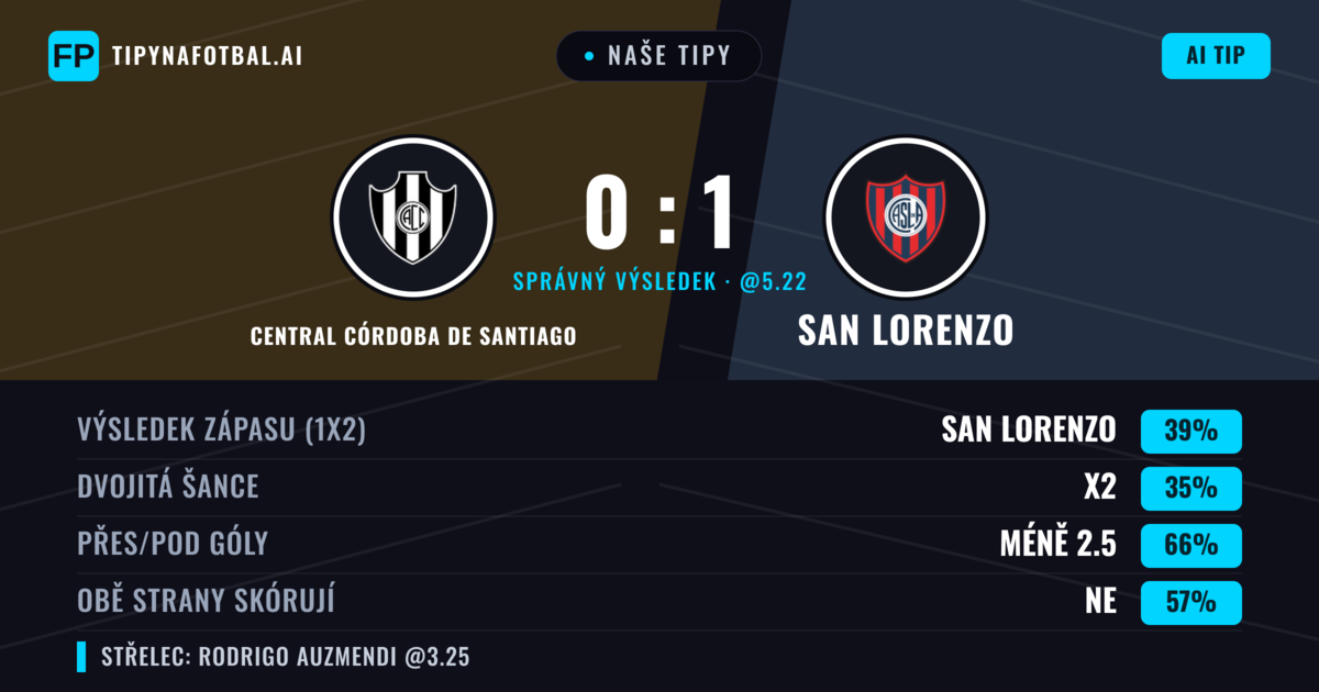 Naše tipy: Central Córdoba de Santiago vs San Lorenzo — San Lorenzo — Vítězství (39%); Pod 2.5; Obě strany skórují: Ne