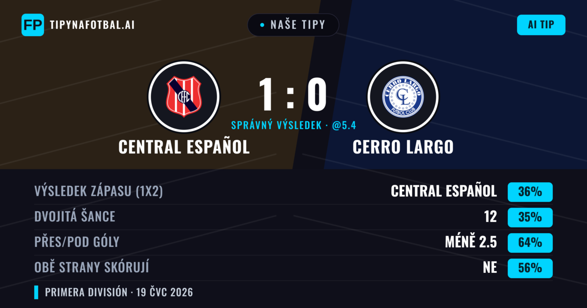 Naše tipy: Central Español vs Cerro Largo — Central Español — Vítězství (35%); Pod 2.5; Obě strany skórují: Ne
