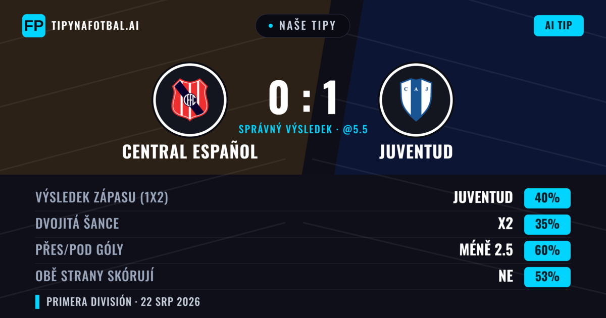 Naše tipy: Central Español vs Juventud — Juventud — Vítězství (42%); Pod 2.5; Obě strany skórují: Ano