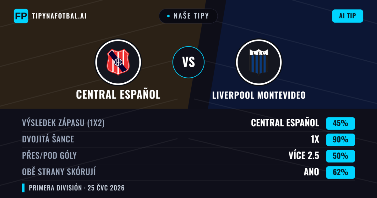 Naše tipy: Central Español vs Liverpool Montevideo — Liverpool Montevideo — Vítězství (40%); Pod 2.5; Obě strany skórují: Ne
