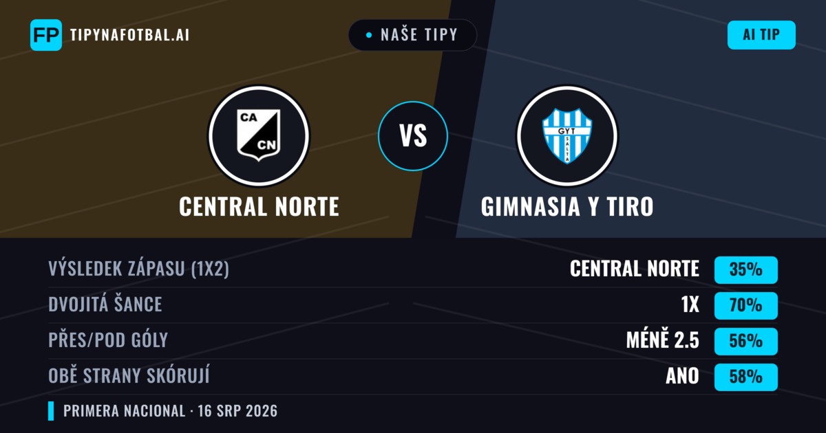 Naše tipy: Central Norte vs Gimnasia y Tiro — Remíza (35%); Pod 2.5; Obě strany skórují: Ano