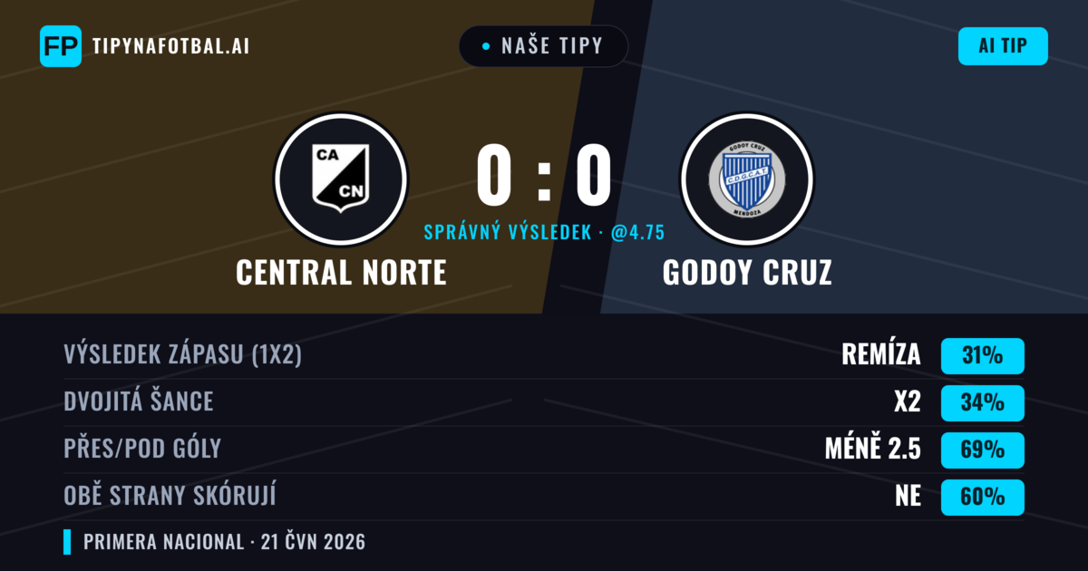 Naše tipy: Central Norte vs Godoy Cruz — Godoy Cruz — Vítězství (36%); Pod 2.5; Obě strany skórují: Ne