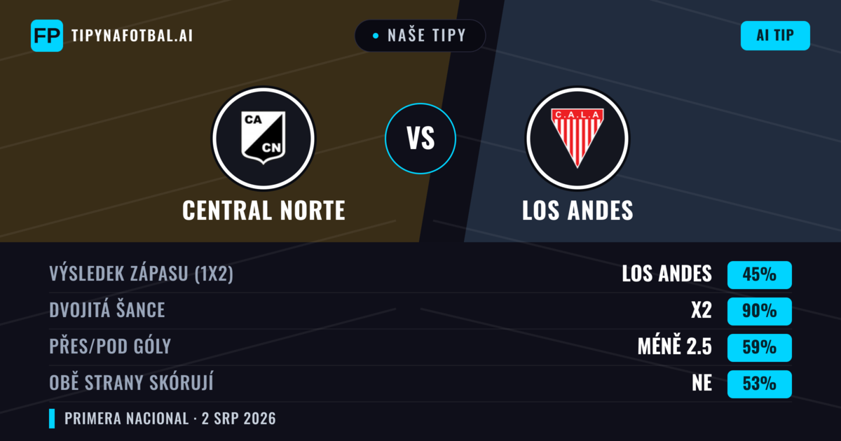 Naše tipy: Central Norte vs Los Andes — Remíza (45%); Pod 2.5; Obě strany skórují: Ne
