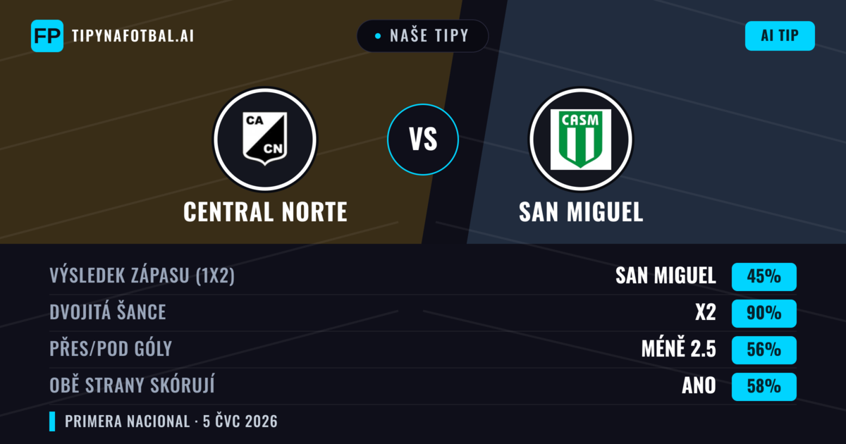 Naše tipy: Central Norte vs San Miguel — Central Norte — Vítězství (41%); Pod 2.5; Obě strany skórují: Ne