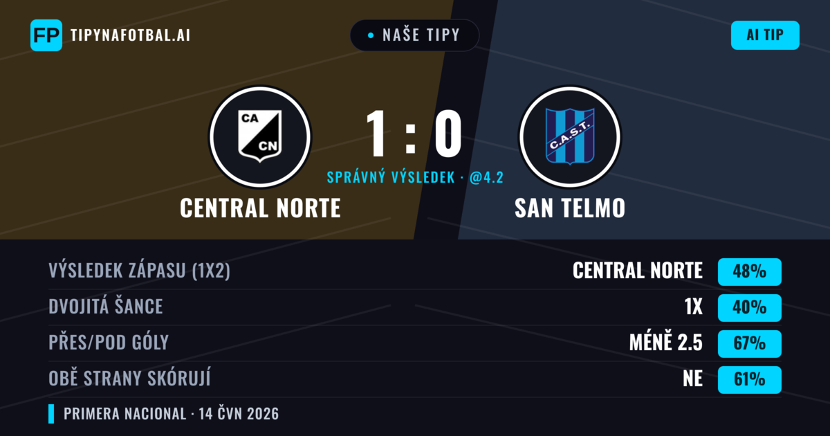 Naše tipy: Central Norte vs San Telmo — Central Norte — Vítězství (48%); Pod 2.5; Obě strany skórují: Ne