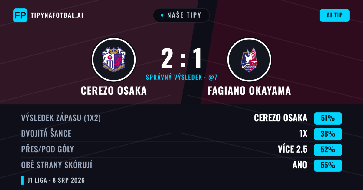 Naše tipy: Cerezo Osaka vs Fagiano Okayama — Cerezo Osaka — Vítězství (50%); Přes 2.5; Obě strany skórují: Ano