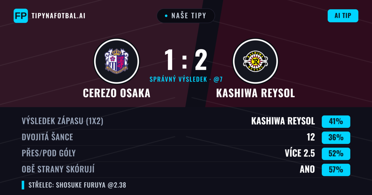 Naše tipy: Cerezo Osaka vs Kashiwa Reysol — Kashiwa Reysol — Vítězství (45%); Přes 2.5; Obě strany skórují: Ano